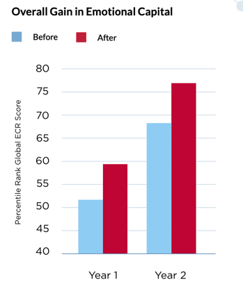 Overall Gain in Emotional Capital Bar Graph